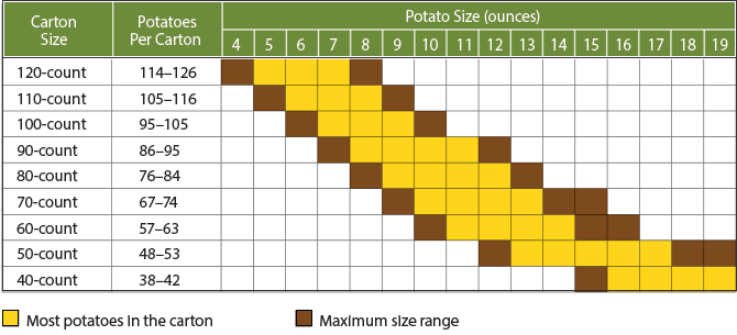 Red Potato Size Chart